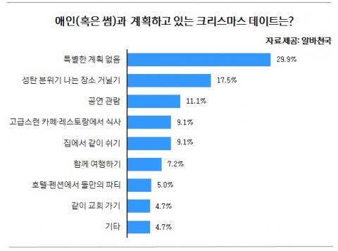 커플 크리스마스 계획