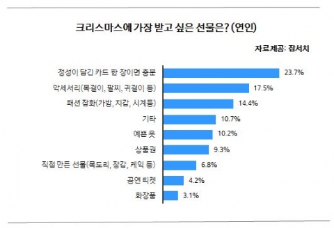 연인들의 성탄 희망 선물