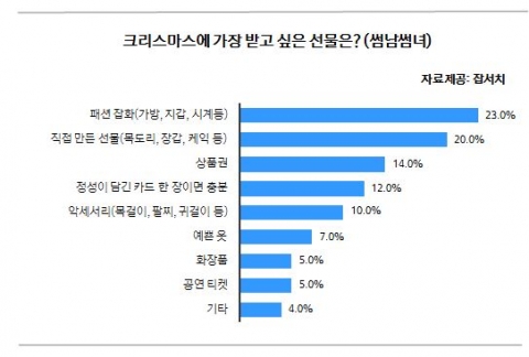 썸남썸녀들의 성탄 희망 선물