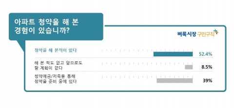 벼룩시장부동산이 부동산 청약의 경험에 대해 설문 조사한 결과 52.4%가 청약을 해 본적이 있다고 답했다.