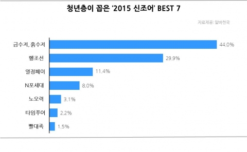 청년층이 꼽은 2015 신조어 BEST 7