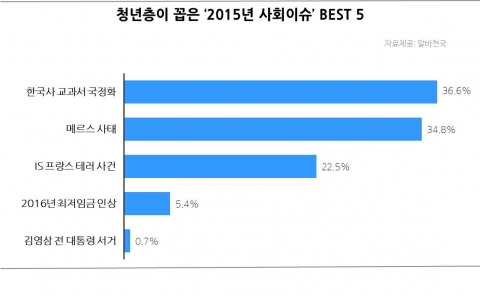 청년층이 꼽은 2015년 사회이슈 BEST 5
