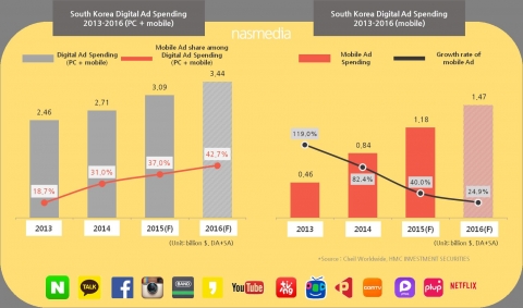 Nasmedia, the biggest digital media marketing agency in South Korea, has announced the analysis and forecast of Korean digital media market in its recent report ‘Korean Digital Media Forecast 2016.’