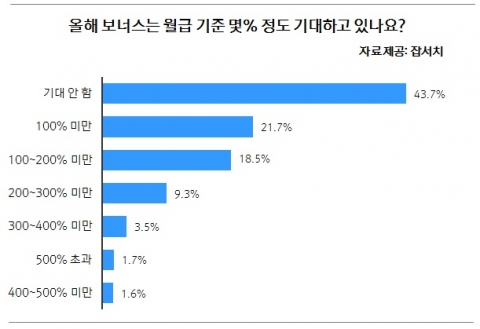 직장인 올해 기대하는 보너스