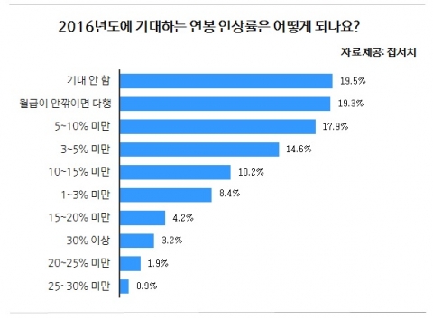 2016년 기대하는 연봉 인상률