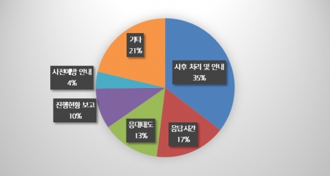 현재 사용 중인 그룹웨어의 기술지원 서비스에 만족하지 못한 이유는 무엇입니까