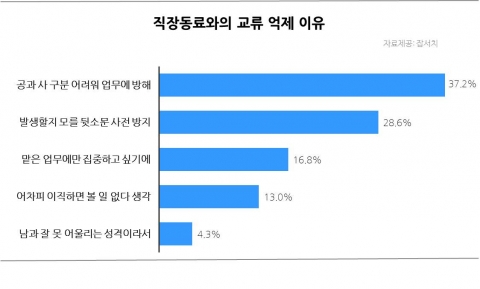 직장동료와의 교류 억제 이유