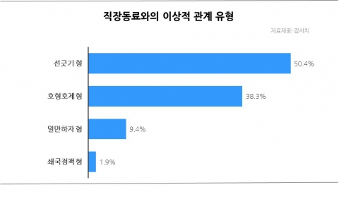 직장동료와의 이상적 관계 유형