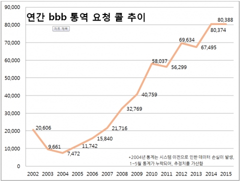 연간 bbb 통역 요청 콜 추이