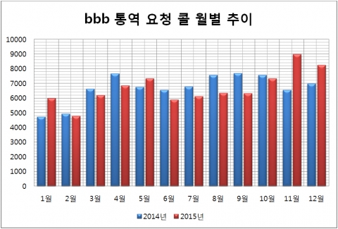 bbb 통역 요청 콜 월별 추이