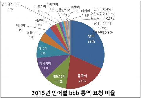 2015년 언어별 bbb 통역 요청 비율