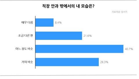 직장 안과 밖에서의 내 모습 차이