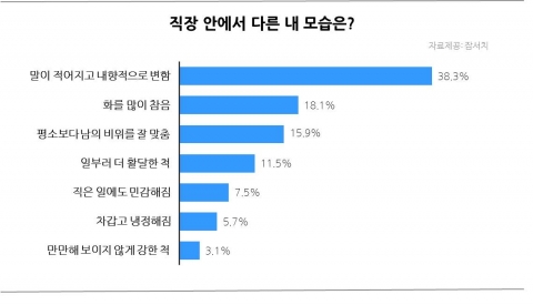직장 안에서 다른 내 모습