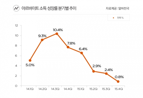 아르바이트소득 성장률 추이