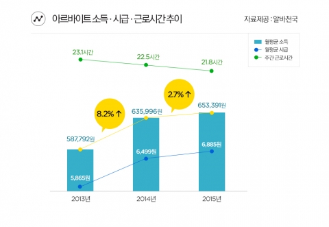 소득시급근로시간 추이