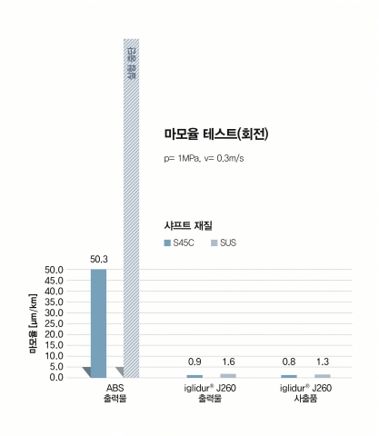 회전 운동 테스트 결과 마모가 거의 없는 iglidur J260 필라멘트에 비해 ABS는 실험 도중 제품이 파손되었다.