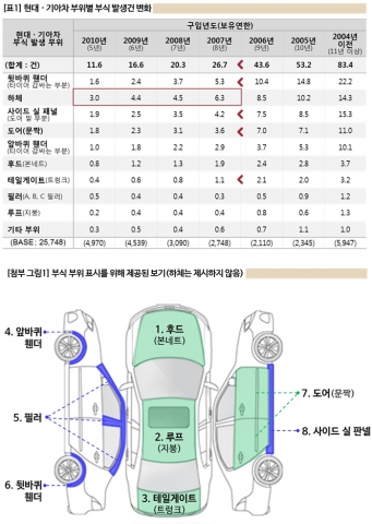 (위)현대·기아차 부위별 부식 발생건 변화 (아래)부식 부위 표시를 위해 제공된 보기