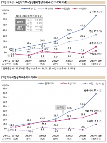 (위)국산·수입차의 부식발생률과 발생 부위 수, (아래)부식 발생 부위수 변화의 추이