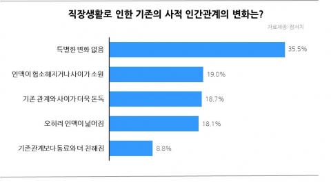 직장생활로 인한 기존의 사적 인간관계의 변화