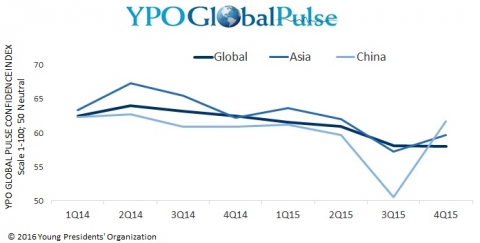 아시아 역내 CEO들의 경기신뢰지수를 측정하는 YPO 글로벌 펄스 아시아 신뢰지수가 직전 5분기 동안 10포인트 하락한 이후 1월 들어 글로벌 지수보다 약간 높은 수준을 나타냈다