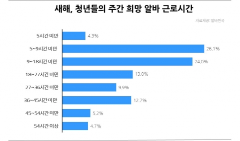 새해, 청년들의 주간 희망 알바 근로시간