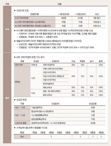 건국대 신입학전형 주요사항