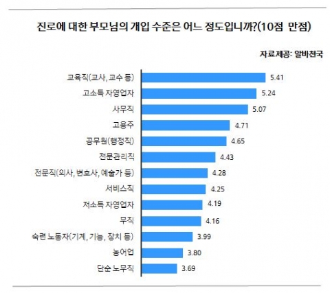 부모직업따른 자녀진로 개입