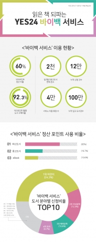 예스24 바이백서비스 이용 현황