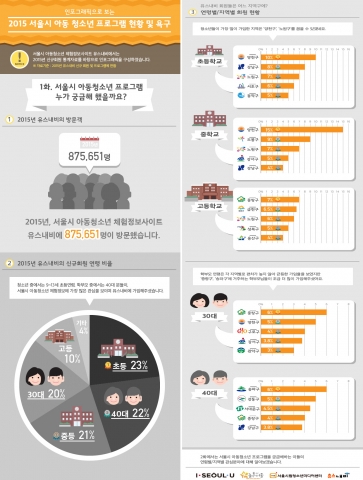 2015년 서울시 아동청소년 프로그램 현황 및 욕구
