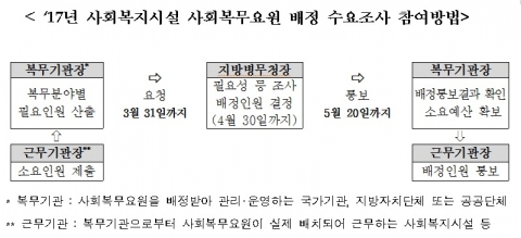 2017년 보건복지분야 사회복무요원 배정 수요조사가 실시된다