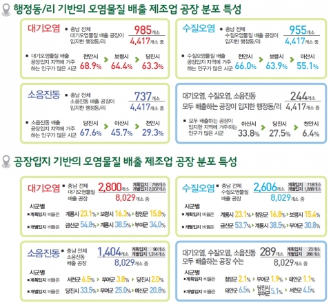 충남연구원이 10일 발간한 충남정책지도 제4호- 충남 환경오염배출 제조업 공장 입지분석