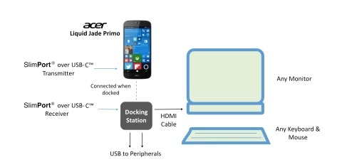 슬림포트 USB-C 트랜스미터, 컨트롤러 및 리시버가 에이서 리퀴드 제이드 프리모 스마트폰 및 디스플레이 독을 외부 디스플레이에 연결하여 PC처럼 사용 가능