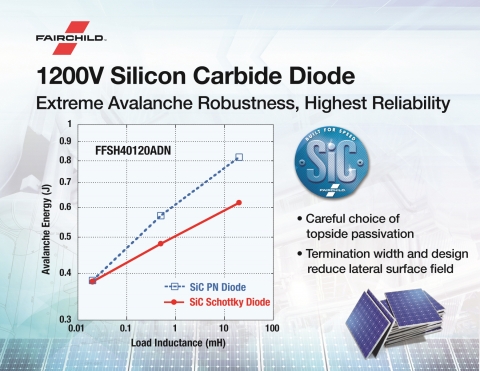 페어차일드가 고속 태양광 인버터 및 엄격한 산업용 응용 제품을 위한 1200V SiC 다이오드를 출시했다