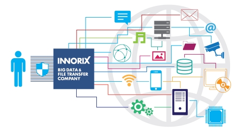 기업용 대용량 파일전송 솔루션 전문기업 이노릭스가 국가핵융합연구소에 기업 전용 파일전송 전문 솔루션 InnoDS를 제공했다.