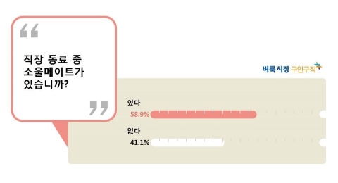 벼룩시장구인구직이 자사 소셜네트워크를 방문한 직장인 564명을 대상으로 직장 내 소울메이트에 대해 설문조사를 한 결과 과반수가 넘는 58.9%가 소울메이트가 있다고 답했다