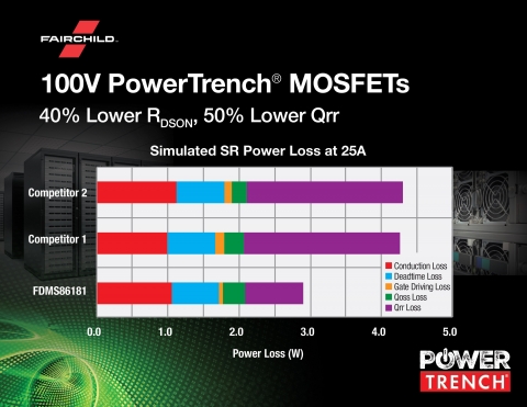 페어차일드가 오늘 APEC 2016에서 자사의 최신 세대 100V N-Channel Power MOSFET의 주력 상품인 FDMS86181 100V 차폐 게이트 PowerTrench® MOSFET을 출시했다