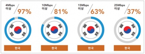 2015년 4분기 한국 광대역 인터넷 보급률