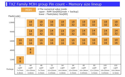 TXZ 제품군 M3H 그룹 핀 카운트(Pin count) - 메모리 크기별 라인업
