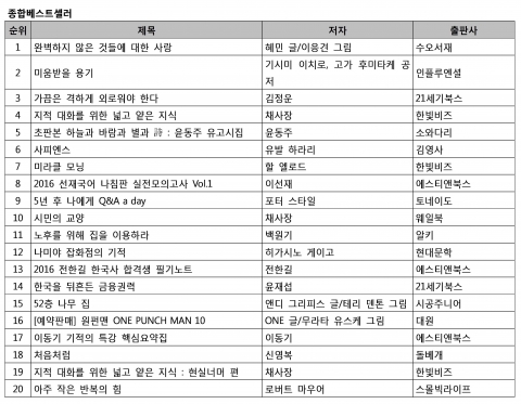 예스24 3월 4주 종합 베스트셀러 순위