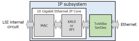 도시바, 커스텀 LSI 플랫폼용 10기가비트 이더넷 IP 서브시스템 즉시 제공