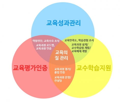 건국대는 대학교육의 질을 높이고 급변하는 교육환경에 맞춰 학부교육 혁신을 선도하기 위해 기존 교육혁신연구센터를 확대·개편한 대학교육혁신원을 설립했다