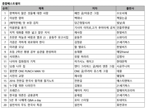 예스24 3월 5주 종합 베스트셀러 순위