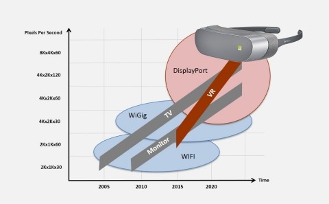 HMD(머리 착용 디스플레이)는 소비자에게 유연하고 몰입도 높은 경험을 제공하기 위해 더 높은 해상도와 더 빠른 재생률을 요구한다. USB-C 연결을 통해 HMD는 내장 배터리와 기타 전자장치의 추가적인 무게 부담 없이도 전력을 수신할 수 있다. 디스플레이포트(DisplayPort)는 가상현실(VR) 애플리케이션용 인터페이스로서, 비압축, 저지연 신호발송, 저전력 전송, 내장 클로킹을 제공해 케이블 수를 최소화 해준다.