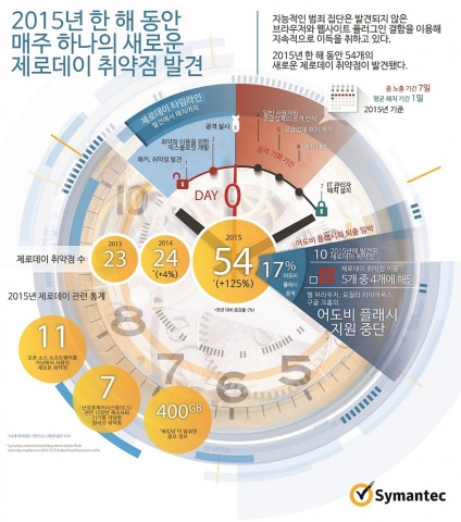 사이버 범죄의 전문 조직화…기업은 정밀타격형, 개인사용자는 융단폭격형으로 사이버 공격 이원화 가속