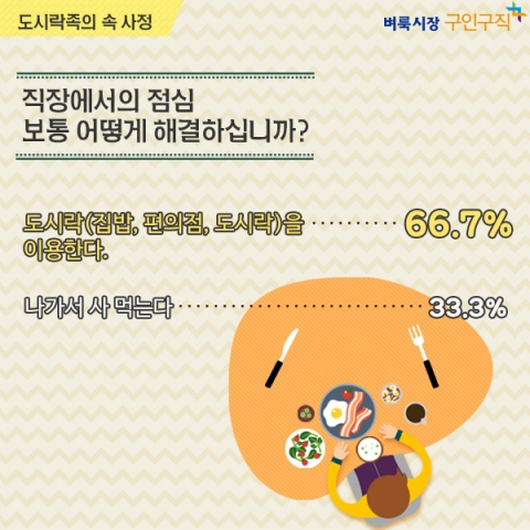 벼룩시장구인구직이 직장인 639명을 대상으로 직장인 도시락족의 속사정을 주제로 설문조사를 실시했다