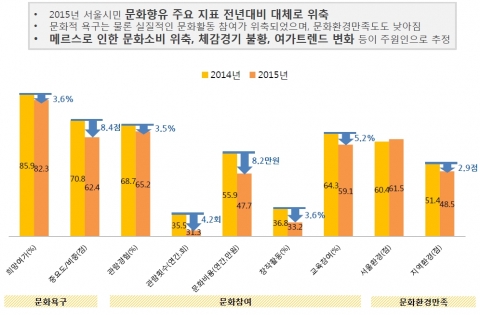 서울문화재단이 2015 서울시민 문화향유 실태조사 결과를 발표했다