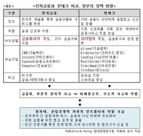 전자금융과 핀테크 비교, 정부의 정책 방향