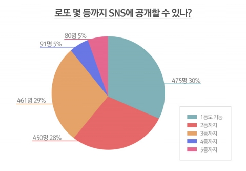 로또 몇 등까지 SNS에 공개 할 수 있나 설문 결과