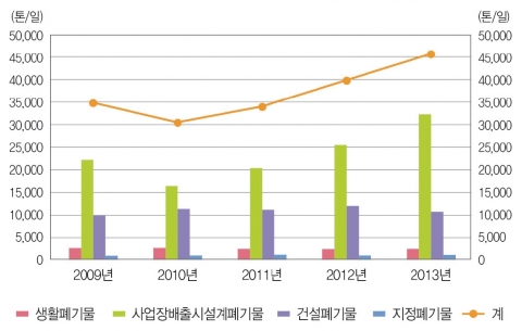 2013년도 충남 전체 폐기물 발생량 및 구성표-충남연구원, 충남리포트 218호