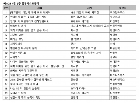 예스24 4월 3주 종합 베스트셀러 순위에서는 KBS 인기 드라마 태양의 후예의 태양의 후예 포토 에세이가 예약 판매만으로 새로운 1위에 올랐다